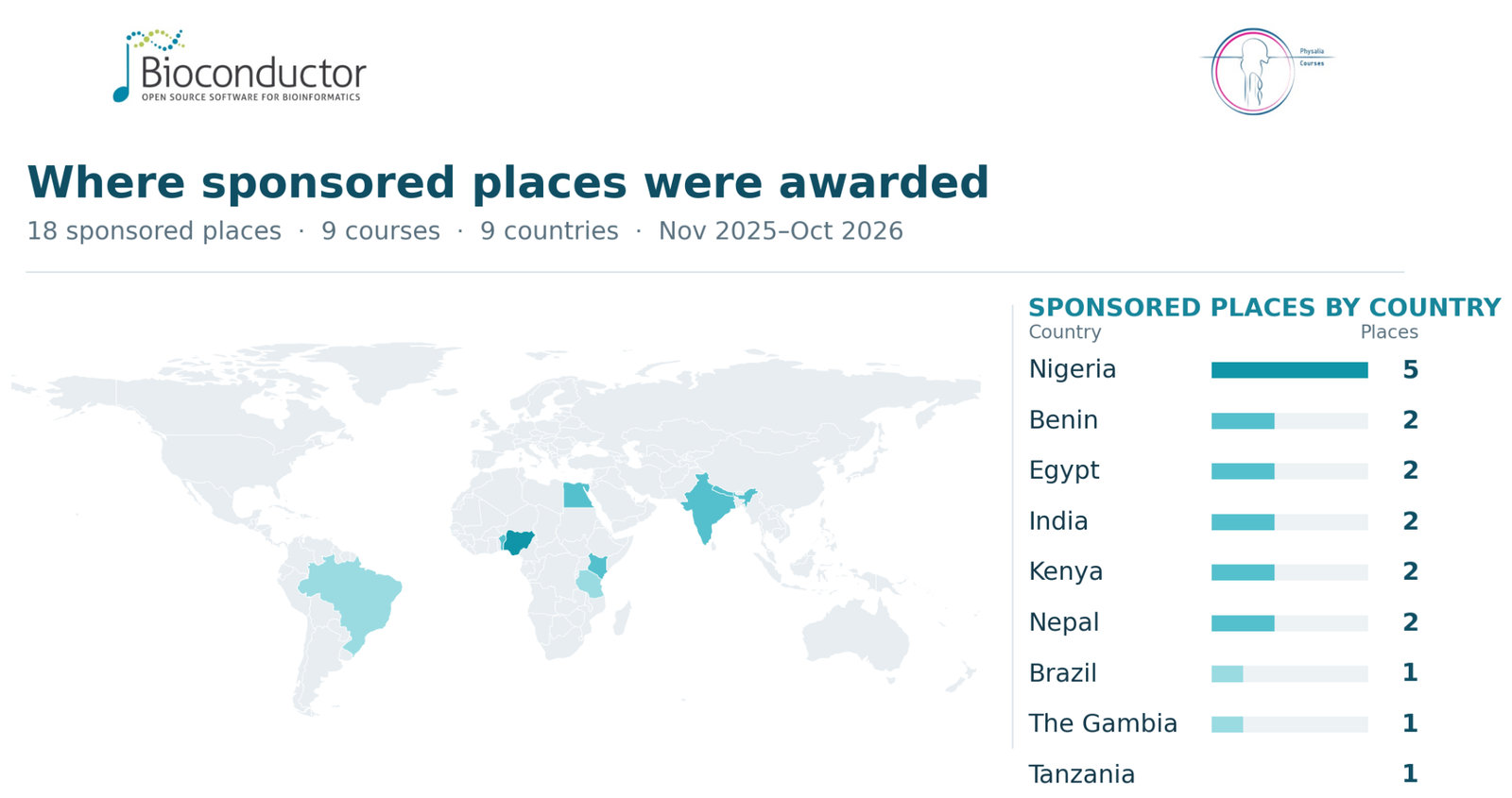 World map showing 18 sponsored course places across nine countries from November 2025 to October 2026: Nigeria 5; Benin, Egypt, India, Kenya and Nepal 2 each; Brazil, The Gambia and Tanzania 1 each.